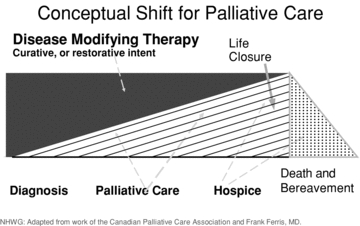 Diagram showing palliative care model with simultaneous curative and comfort-focused treatments throughout the disease trajectory, with increasing palliative emphasis as disease progresses