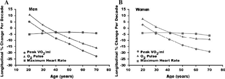 Graph showing longitudinal decline in peak oxygen consumption (VO2 max), maximal heart rate, and oxygen pulse across successive decades in healthy aging adults