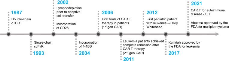 Timeline of key milestones in CAR-T cell therapy development from bench to bedside