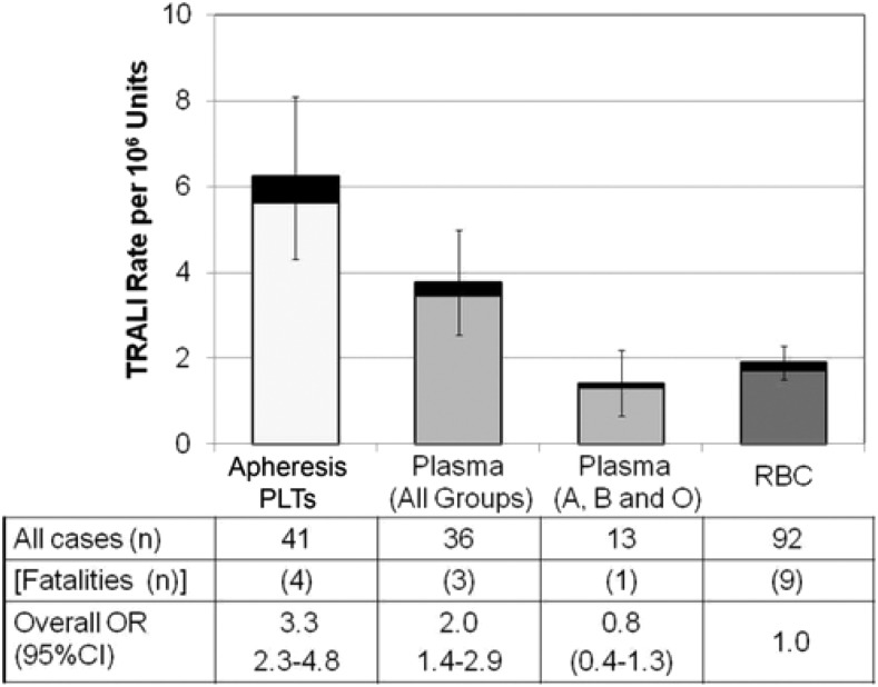 TRALI incidence by blood component type after mitigation strategies