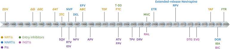 Timeline of FDA-approved antiretroviral drugs from 1987 to present
