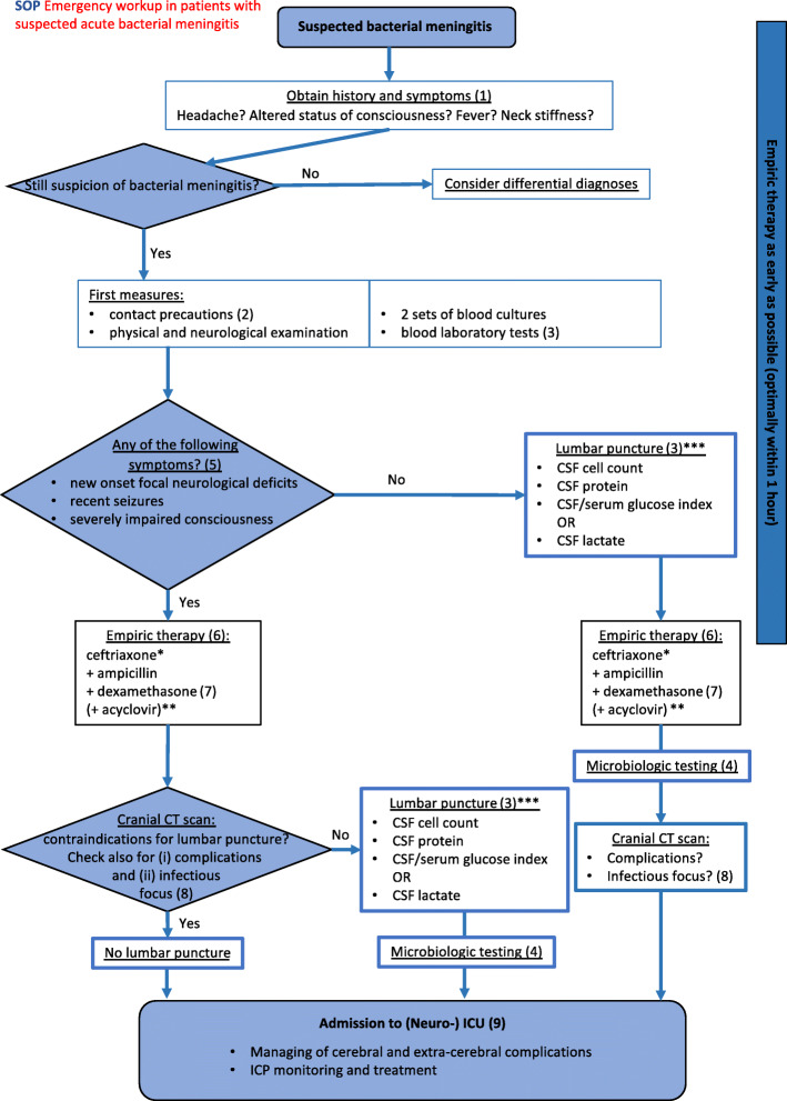 Clinical pathway algorithm for management of suspected bacterial meningitis in the emergency department
