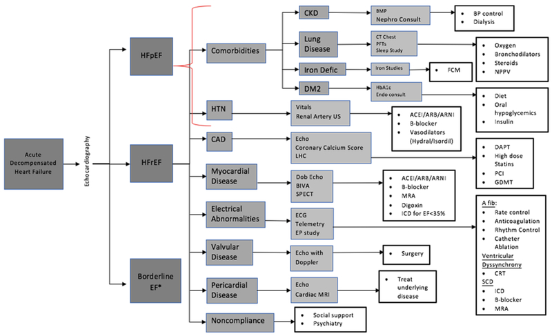 Eight-axis algorithm for managing acute decompensated heart failure