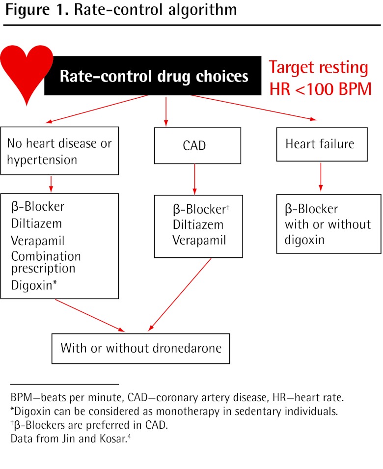 Algorithm for rate control strategy in atrial fibrillation management