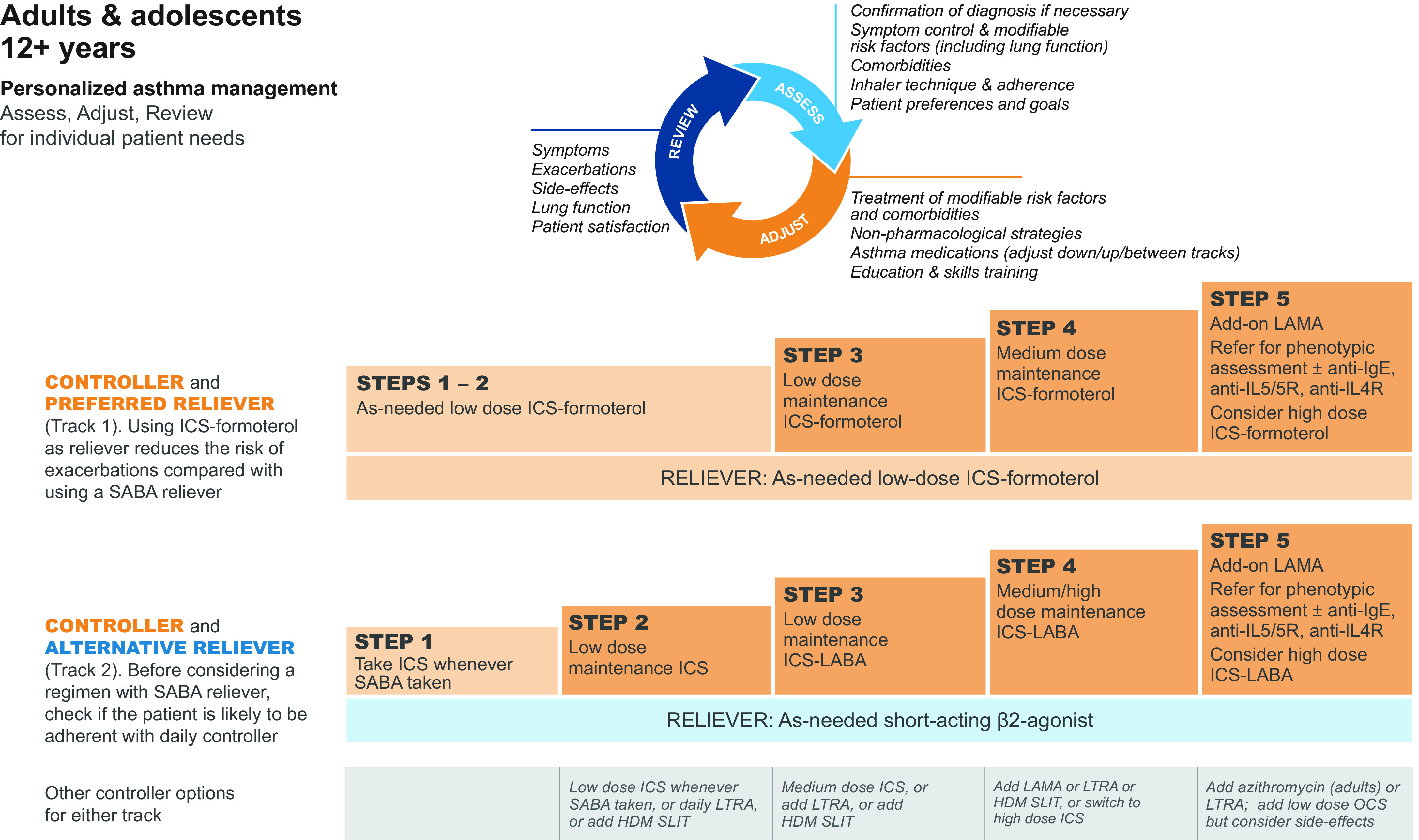 GINA 2021 stepwise approach to asthma therapy for adults and adolescents