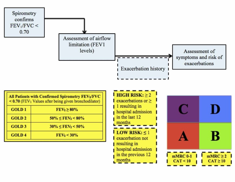 GOLD refined ABCD assessment tool for COPD classification