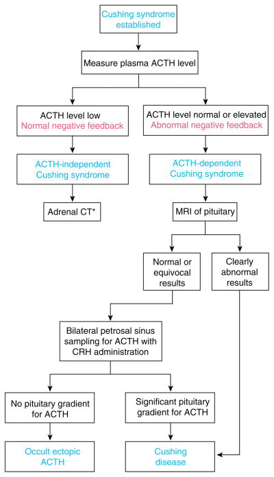 Diagnostic algorithm for Cushing syndrome evaluation using ACTH and cortisol levels