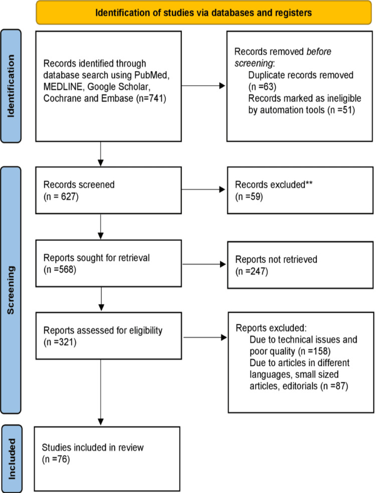 PRISMA methodology for systematic review of hypothyroidism diagnosis and treatment