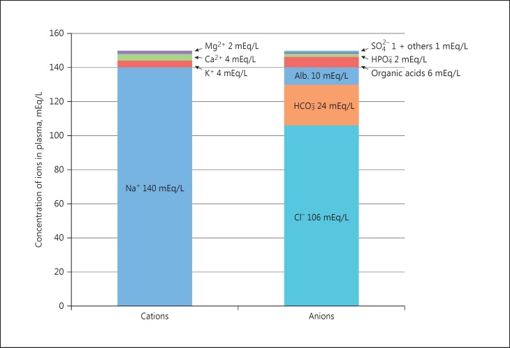 Gamblegram showing the relationship between serum cations and anions used to calculate the anion gap