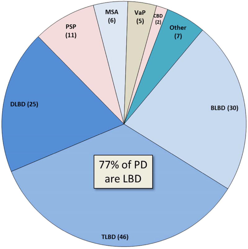 Pie chart showing distribution of parkinsonian pathology subtypes in clinical brain bank