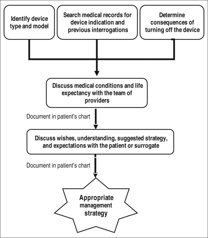 Algorithm for data gathering, decision making, and implementation of cardiac device therapy changes in terminally ill patients