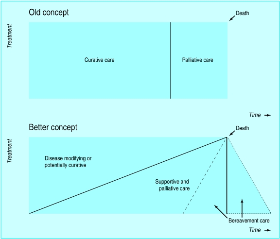 Model showing appropriate care near the end of life with palliative care integration