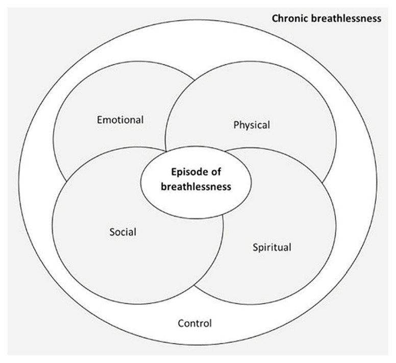 Diagram showing the experience of total breathlessness with interconnected physical, psychological, social, and spiritual dimensions