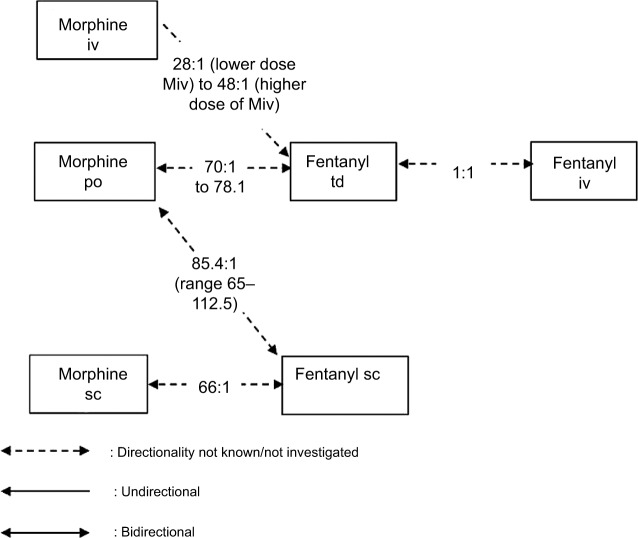 Conversion ratios of fentanyl to and from other opioids