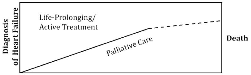Proposed model of palliative care integration for heart failure patients