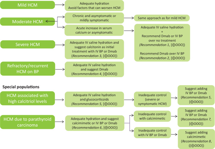 Suggested workflow for management of hypercalcemia of malignancy showing treatment decision tree