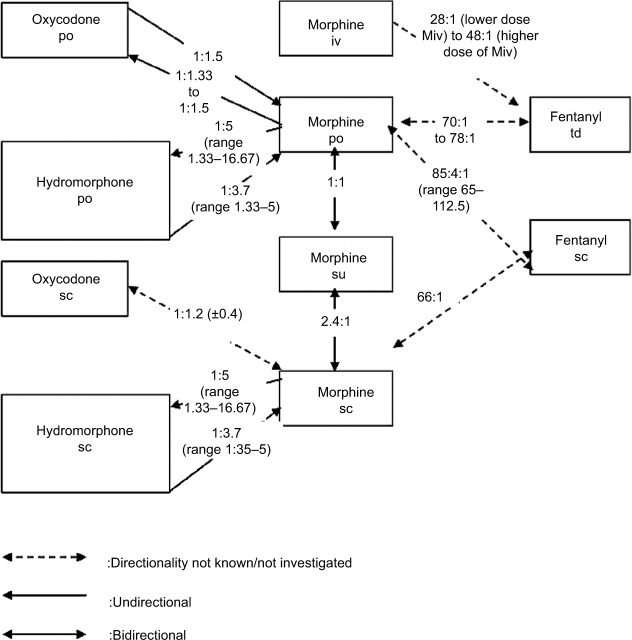 Conversion ratios of morphine to and from other opioids including hydromorphone, oxycodone, and fentanyl