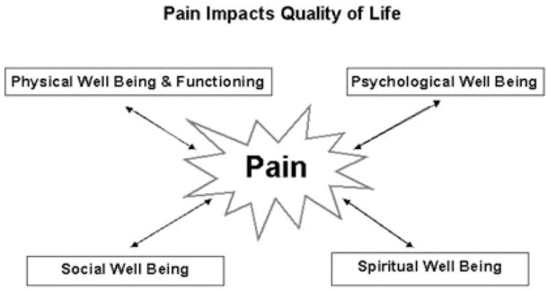 Ferrell model showing bidirectional relationship between pain and quality of life domains