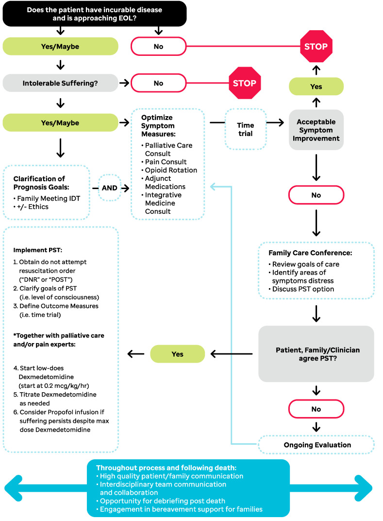 Algorithm for initiation of palliative sedation therapy showing clinical decision pathway
