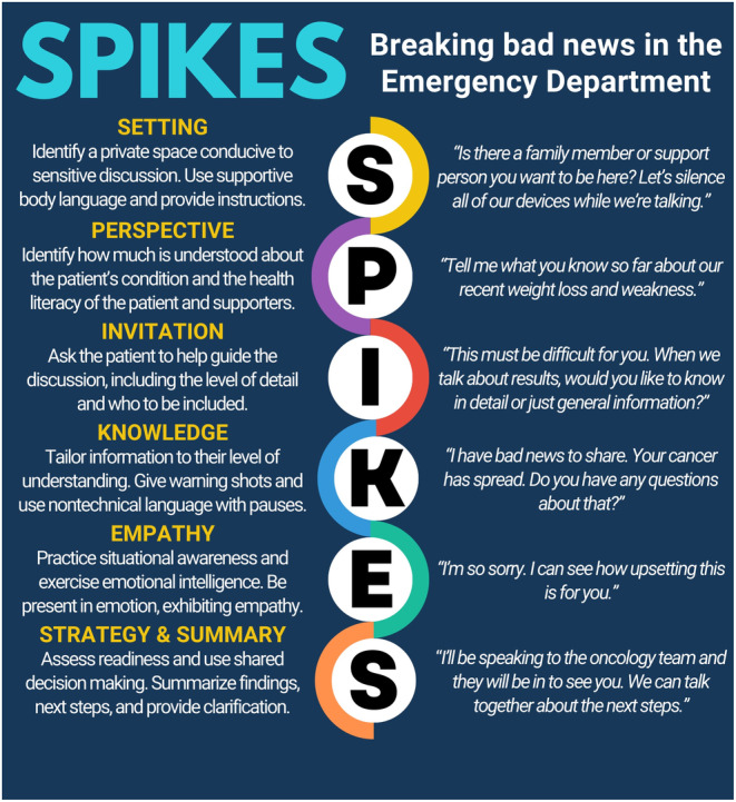 SPIKES protocol framework diagram showing the six steps for breaking bad news in clinical settings