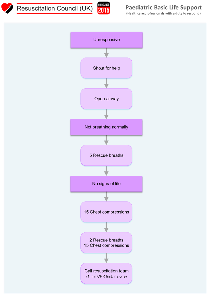 Flowchart algorithm for pediatric basic life support showing assessment and CPR decision pathway