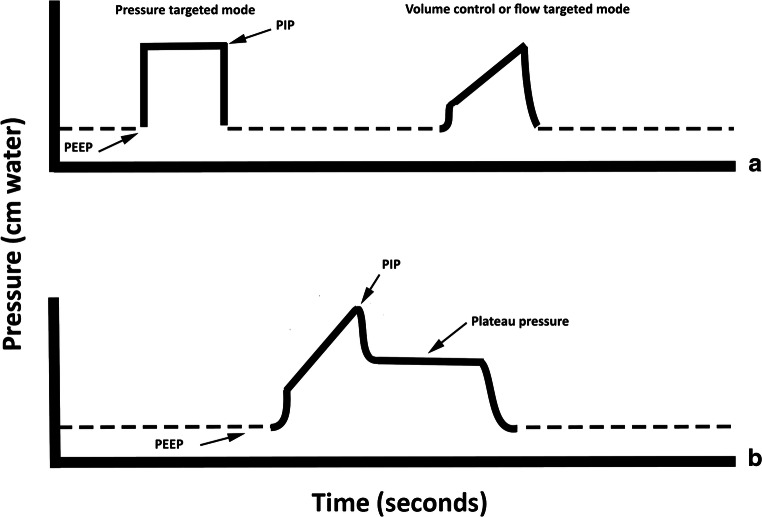 Ventilator pressure versus time scalar waveforms in volume control and pressure control modes