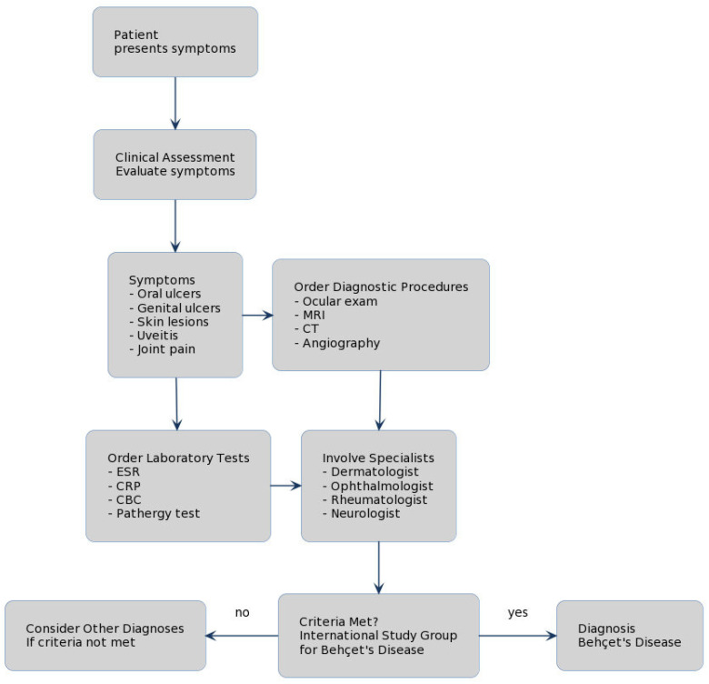 Flow diagram showing the clinical manifestations of Behcet disease including oral ulcers, genital ulcers, ocular disease, skin lesions, vascular involvement, and neurologic complications