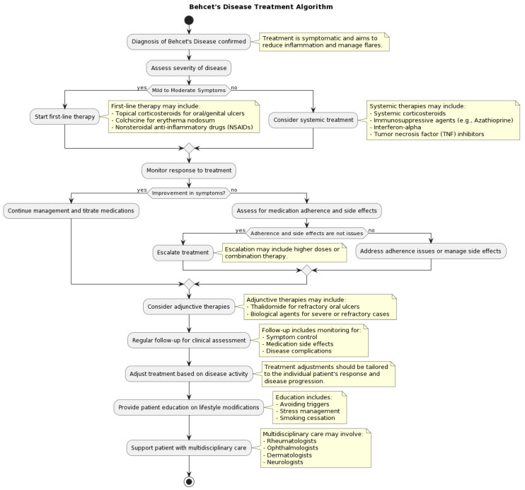 Flowchart showing the therapeutic management approach for Behcet disease organized by organ system involvement and severity