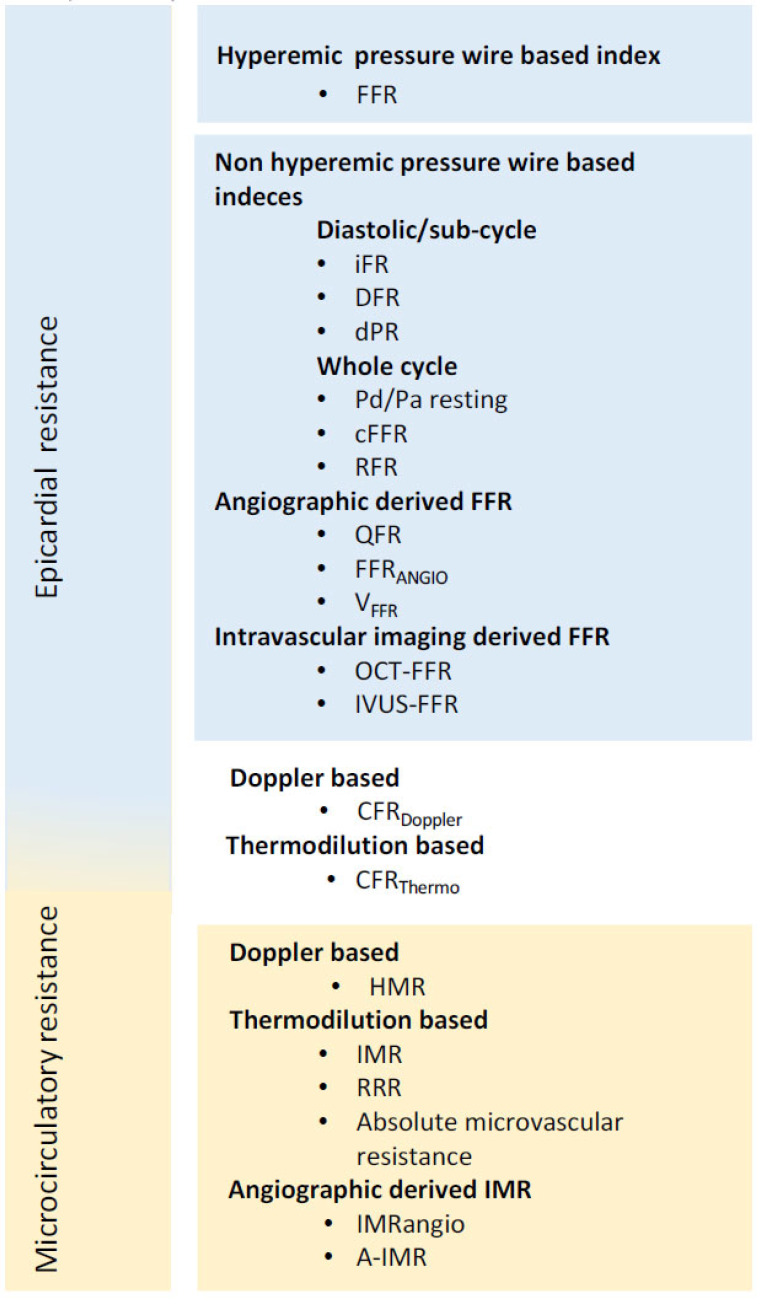 Algorithm for coronary physiology-guided revascularization decision making using FFR, iFR, CFR, and IMR