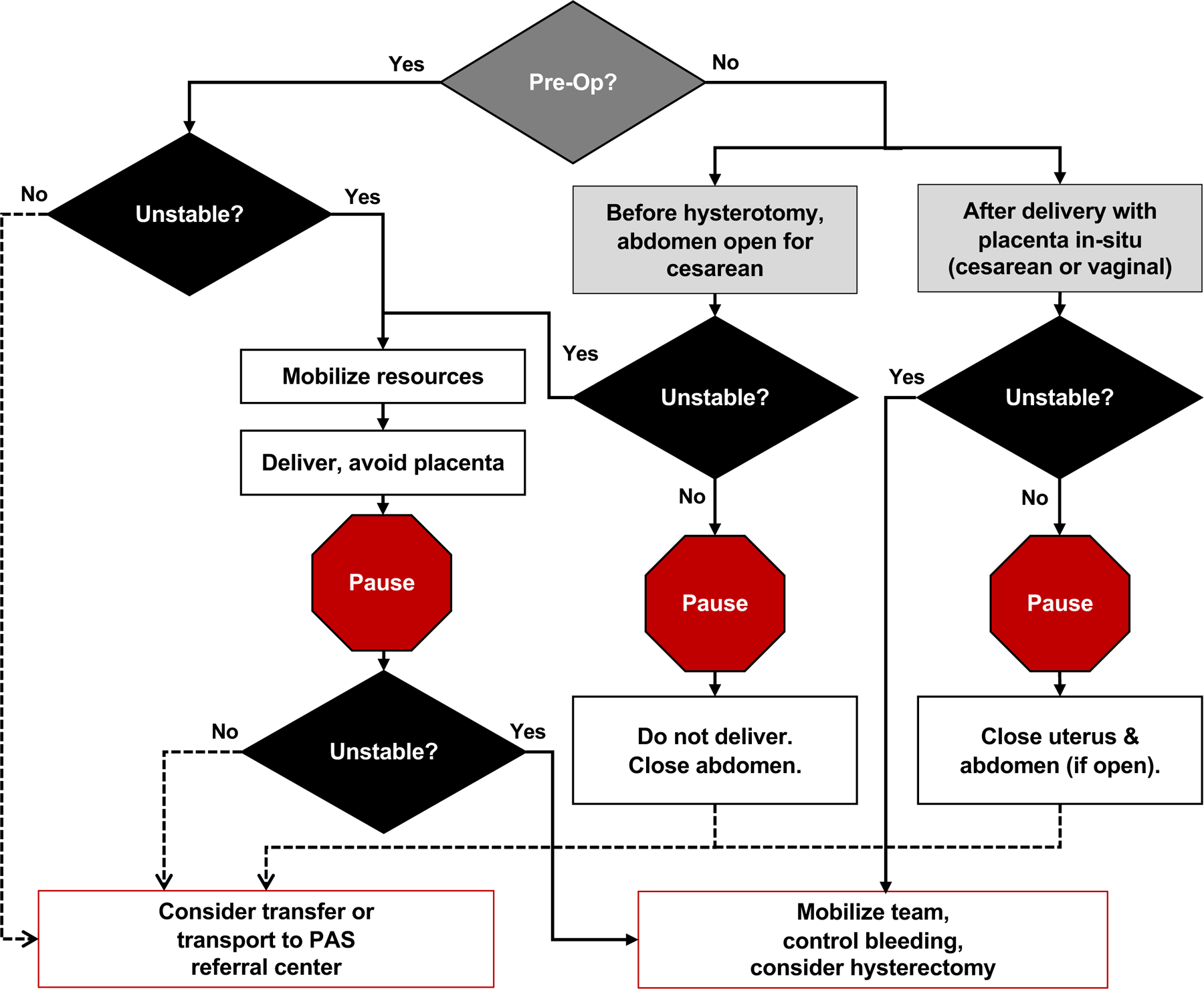 Management algorithm for unexpected intraoperative placenta accreta spectrum cases