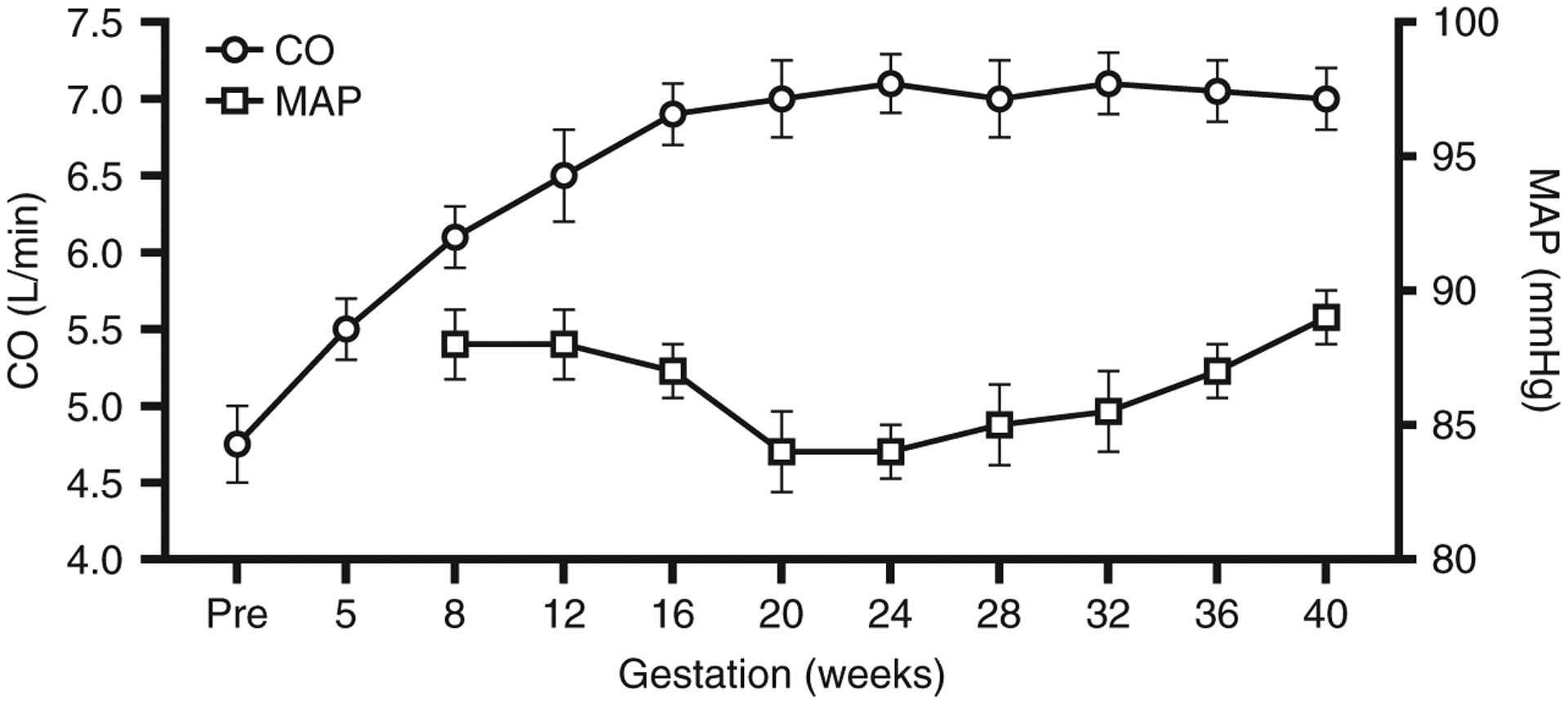 Hemodynamic changes during normal pregnancy showing increased cardiac output and decreased vascular resistance
