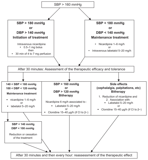 Algorithm for antihypertensive treatment of severe preeclampsia