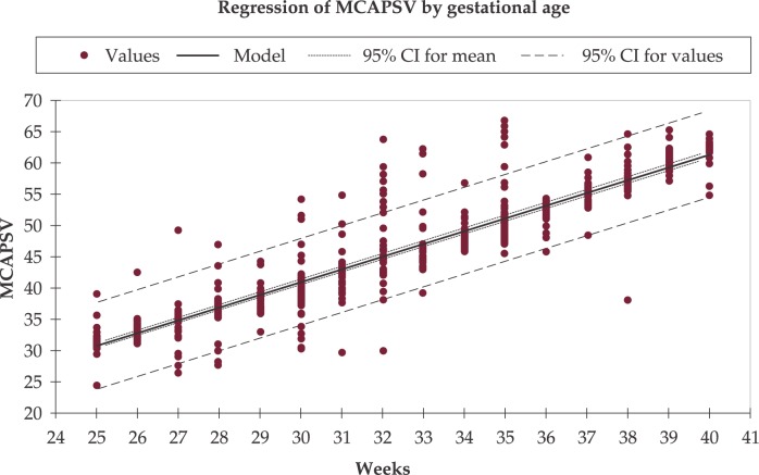 Middle cerebral artery peak systolic velocity plotted against gestational age for fetal anemia detection