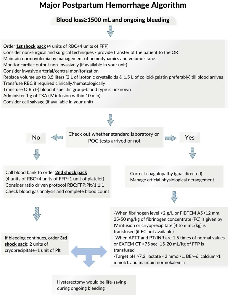 Postpartum hemorrhage management algorithm showing stepwise escalation from uterotonics to surgical intervention