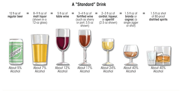Standard drink equivalents showing 14 grams of pure alcohol in different beverages