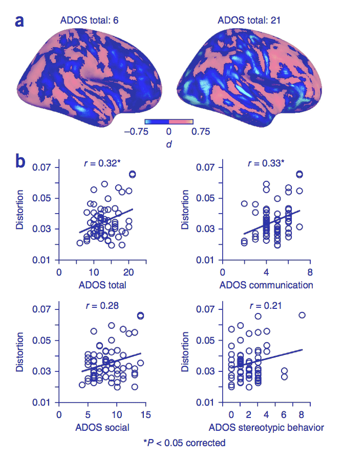 Pattern of neurodevelopmental symptom presentation showing overlapping features across intellectual disability, ASD, and other developmental conditions