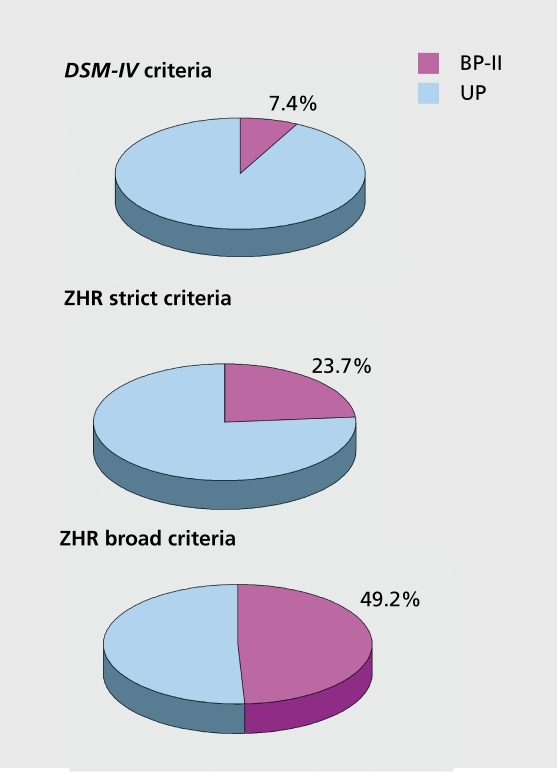 Bar chart showing the proportion of bipolar II disorder cases identified within major depressive episodes, demonstrating frequent underdiagnosis of bipolarity