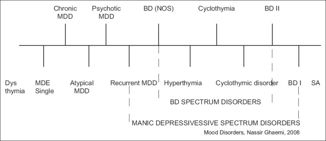 Bipolar mood episode spectrum showing the continuum from depression through euthymia to hypomania and mania