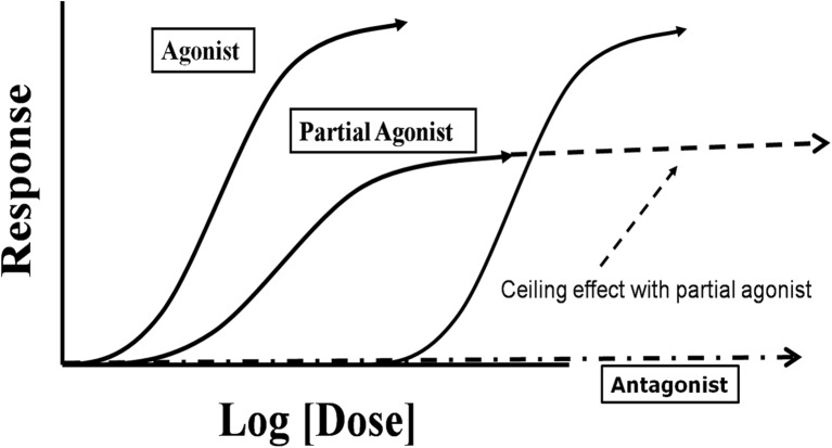 Buprenorphine ceiling effect illustration comparing partial agonist to full agonist response