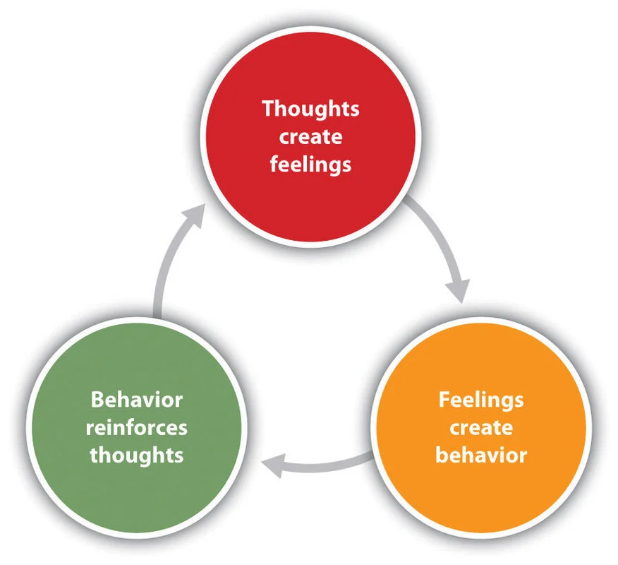 CBT cognitive triangle showing the reciprocal relationship between thoughts, feelings, and behaviors
