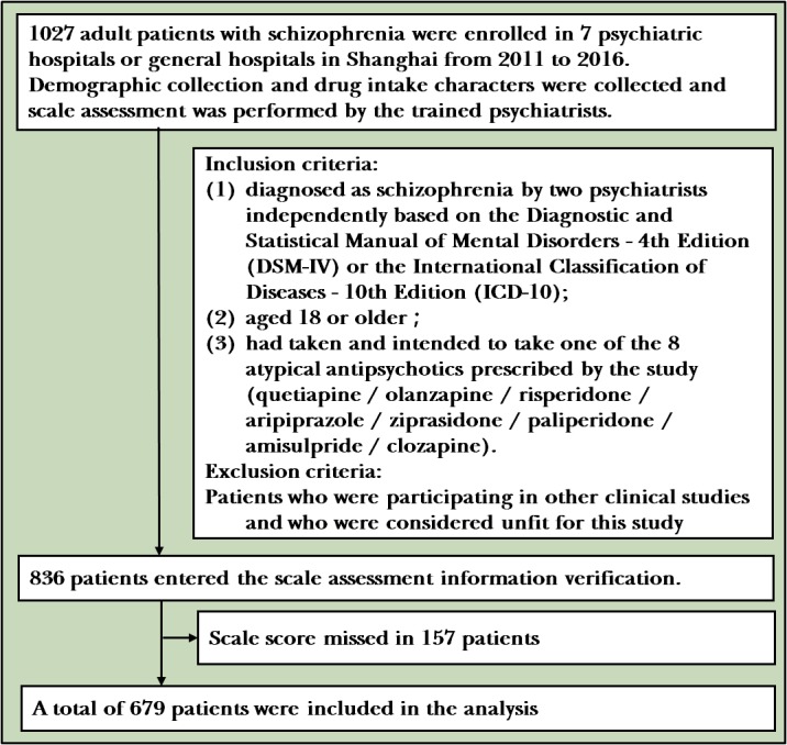 Flowchart showing extrapyramidal symptom risk factors and classification in patients receiving antipsychotic medications