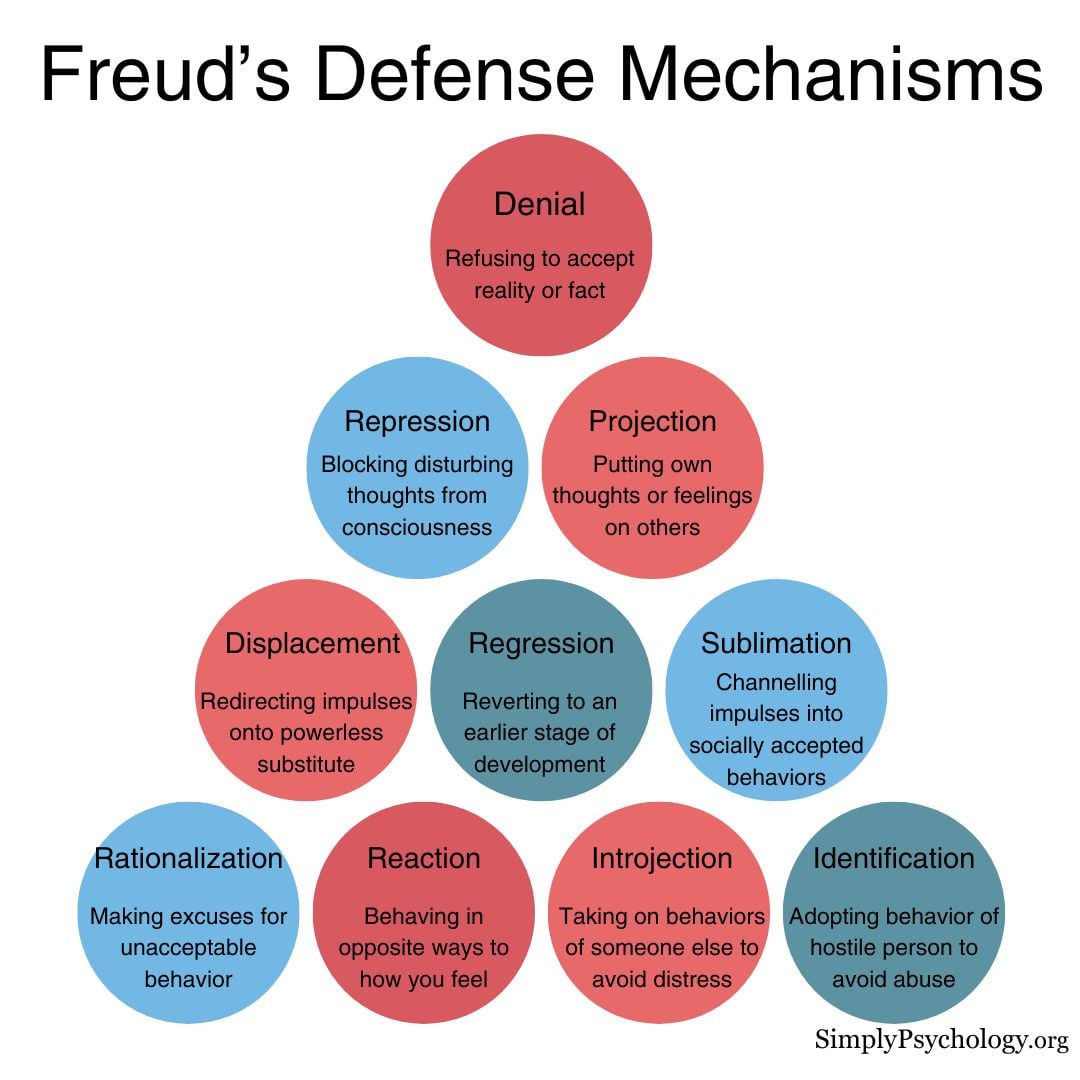 Chart of Freud's defense mechanisms organized by maturity level from mature through neurotic to immature