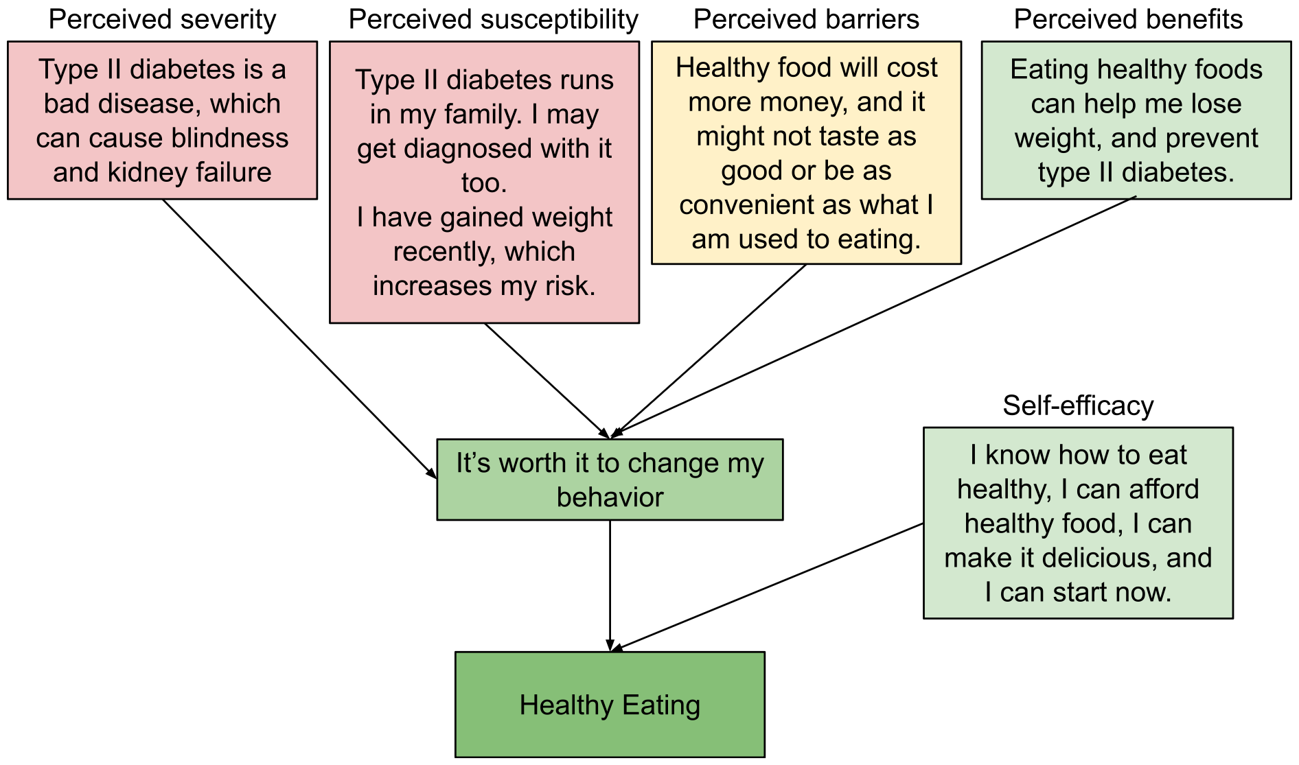 Health Belief Model diagram showing the six constructs: perceived susceptibility, perceived severity, perceived benefits, perceived barriers, cues to action, and self-efficacy