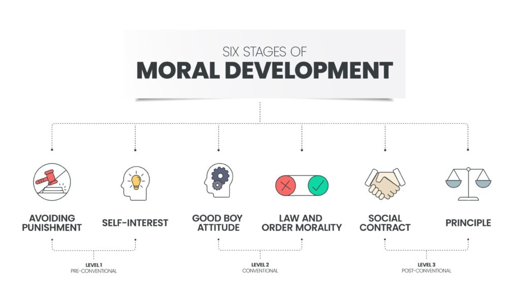 Kohlberg's three levels and six stages of moral development from preconventional through postconventional