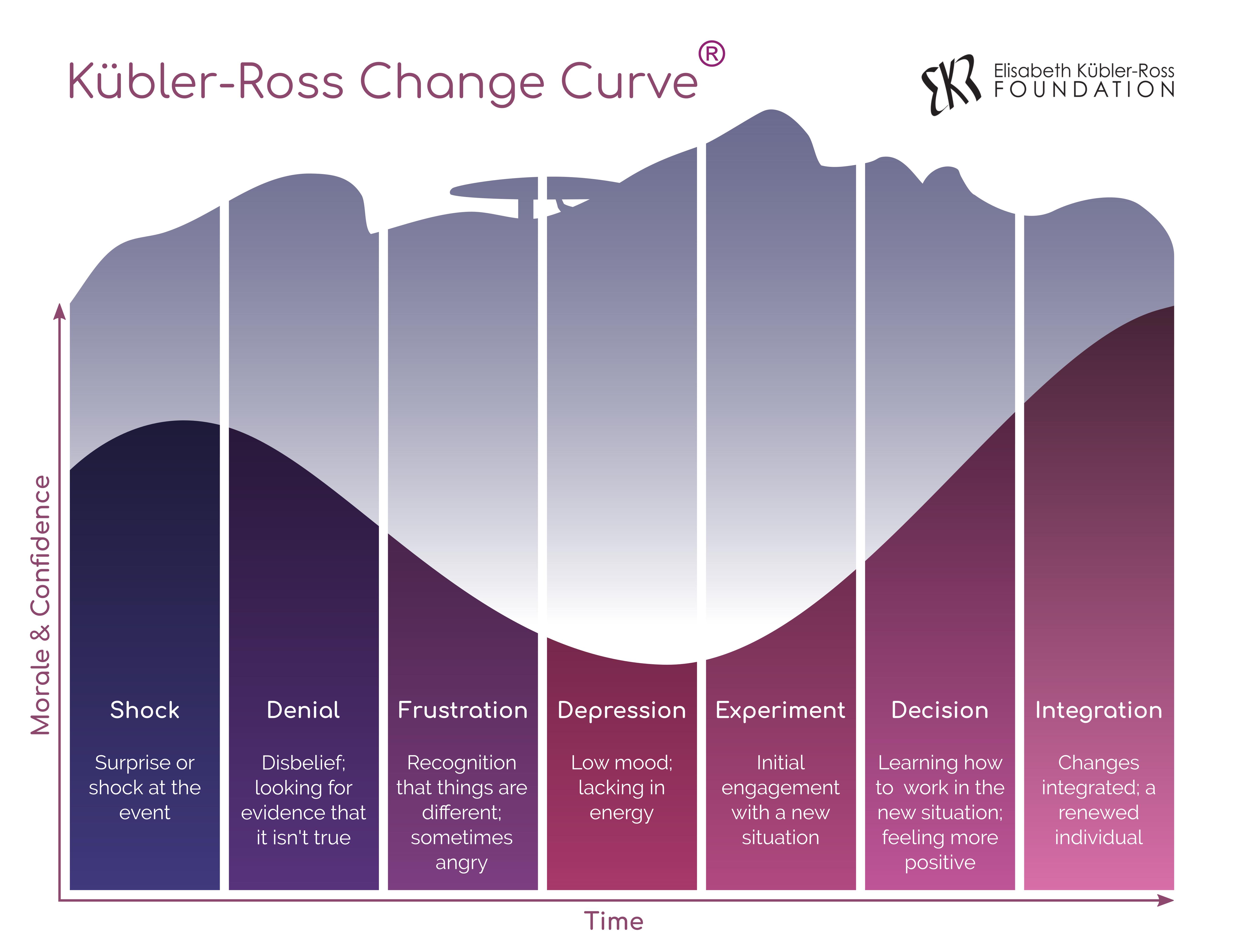 Kubler-Ross change curve showing the five stages of grief: denial, anger, bargaining, depression, and acceptance