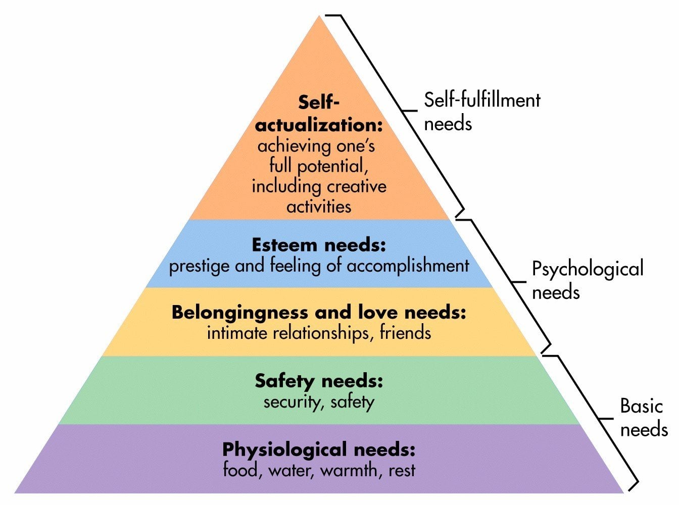 Maslow's hierarchy of needs pyramid showing five levels from physiological needs at the base to self-actualization at the apex