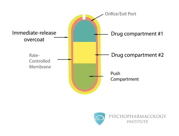 OROS osmotic-controlled release oral delivery system used in Concerta showing the three-phase release mechanism