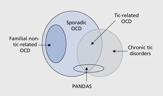 Venn diagram showing subtypes of early-onset OCD including tic-related, familial, sporadic, and PANDAS-associated cases