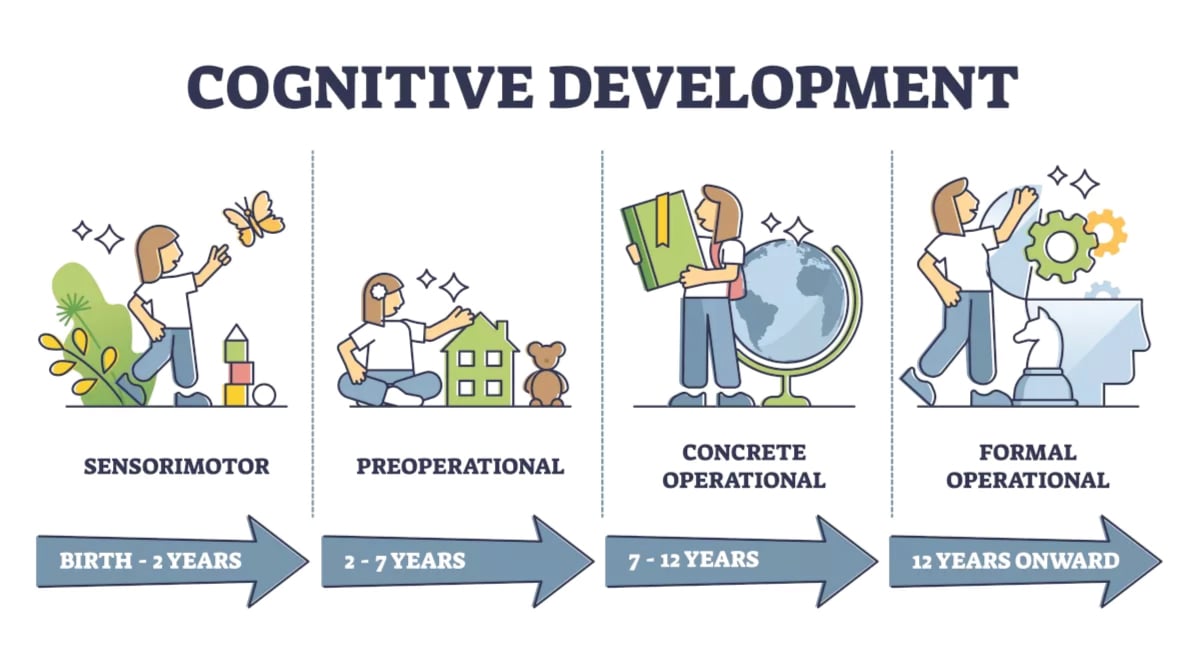 Piaget stages of cognitive development from sensorimotor through formal operational, with age ranges and key characteristics