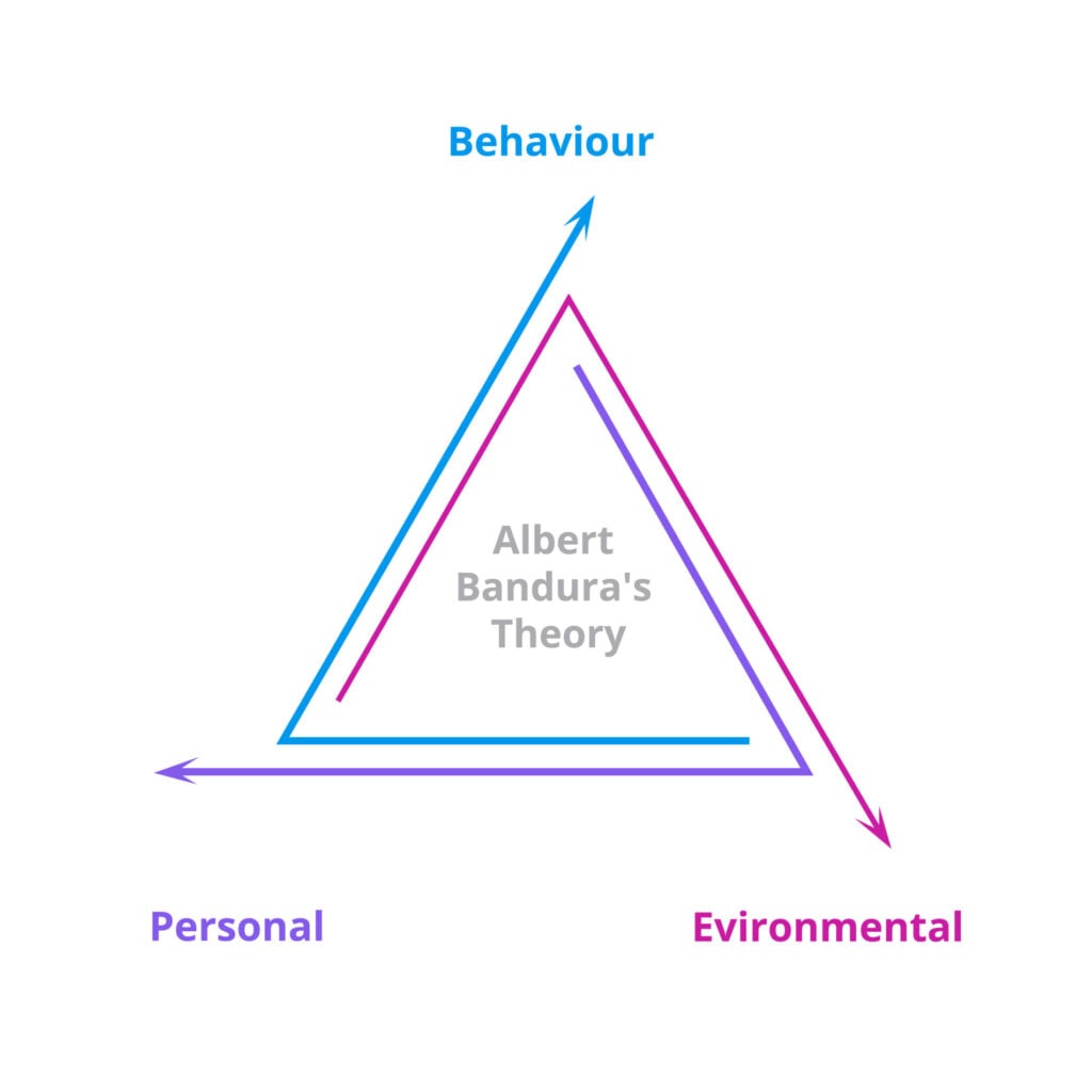Bandura's reciprocal determinism model showing bidirectional interactions between personal factors, behavioral factors, and environmental factors